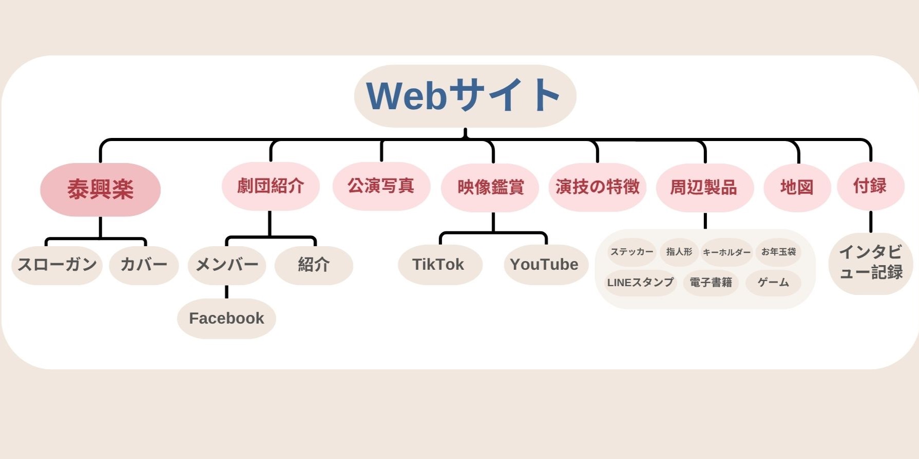 網站架構圖