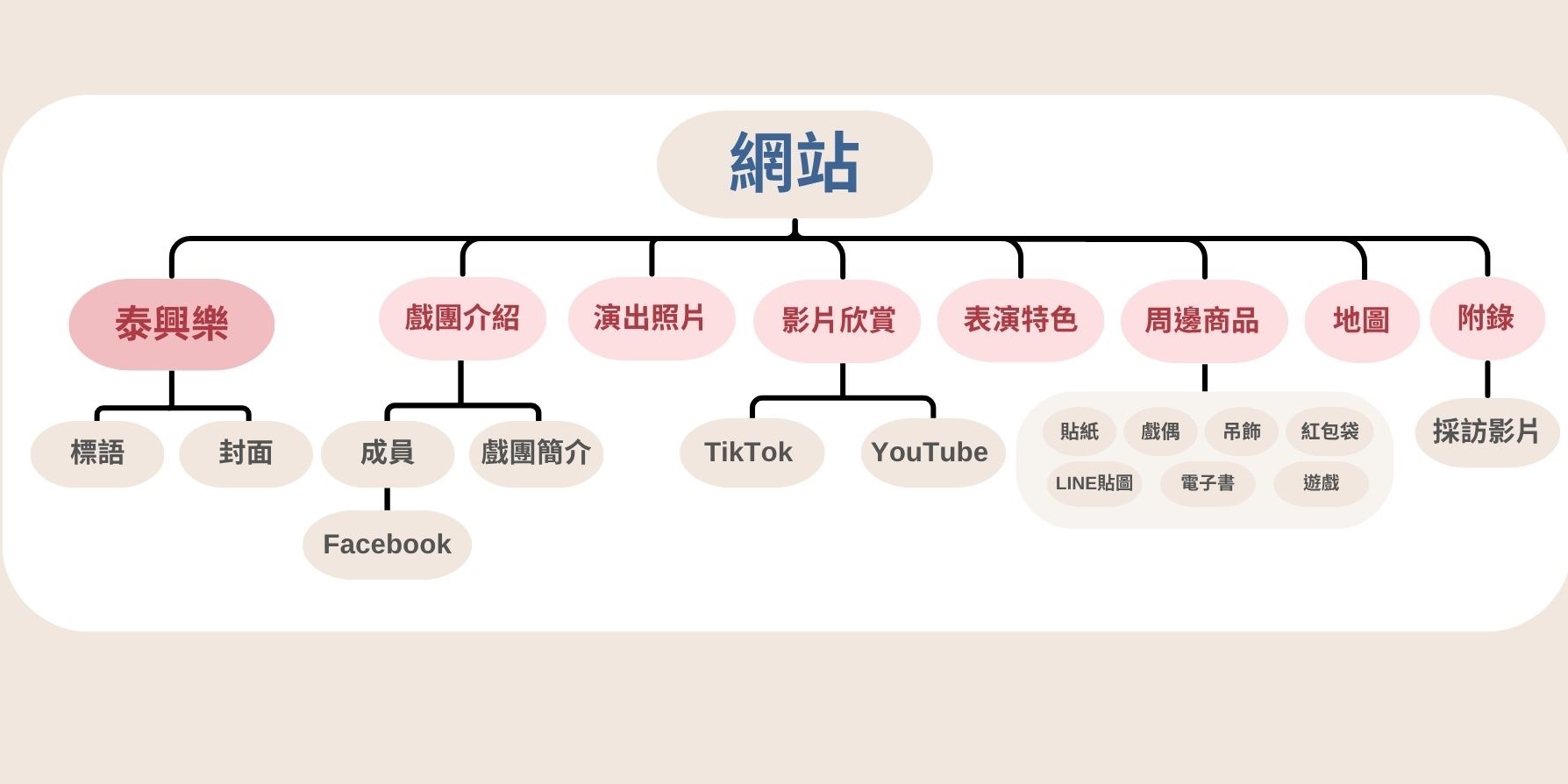 網站架構圖
