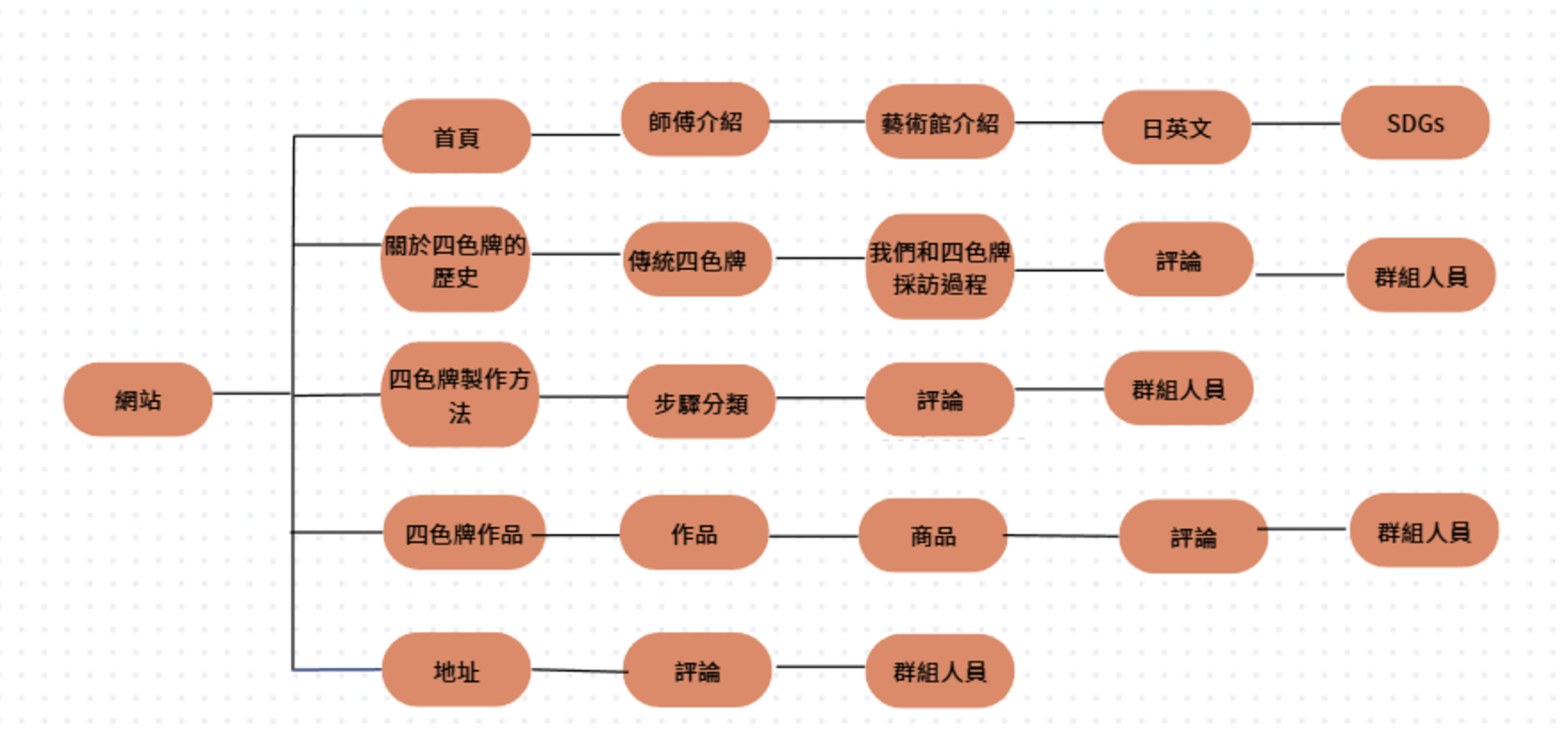 流程圖